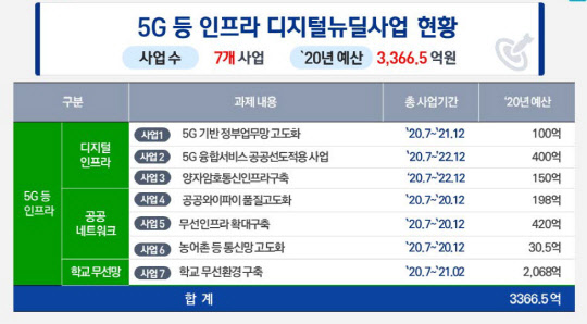 5G 등 인프라 부문 디지털뉴딜 사업현황  <자료:NIA>